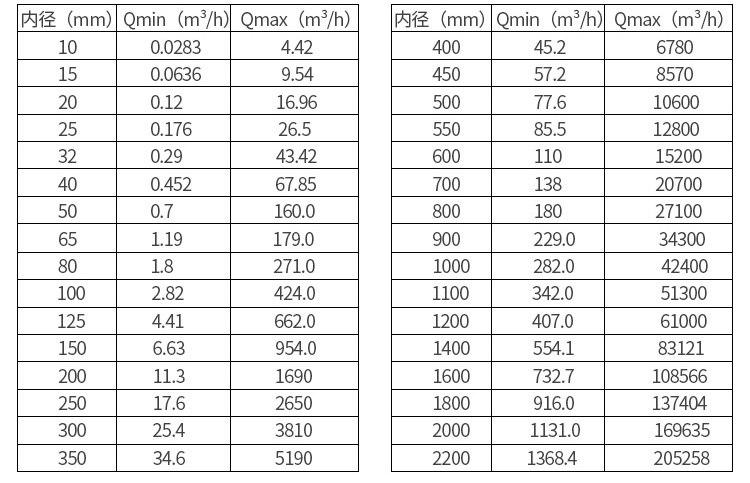污水电磁流量计口径流量对照表