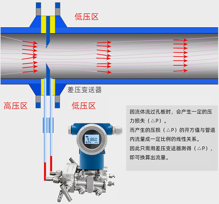 蒸汽孔板流量计工作原理图