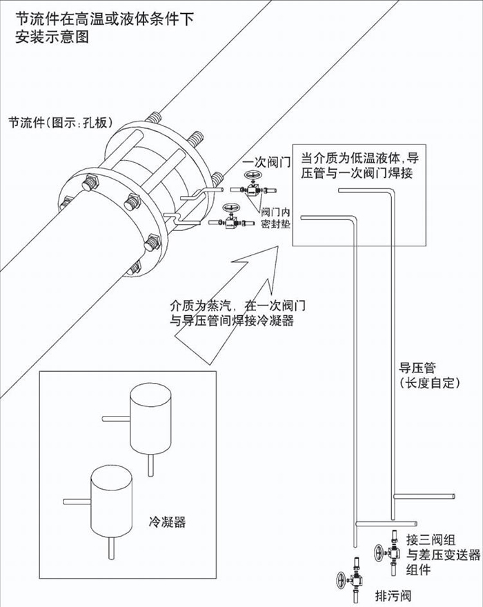 温压补偿孔板流量计高温或液体安装示意图