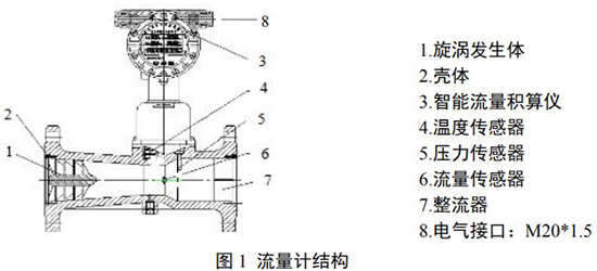 dn100旋进旋涡流量计结构图