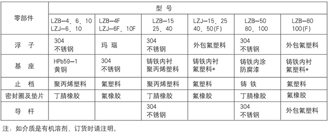 面板式浮子流量计零部件材质表