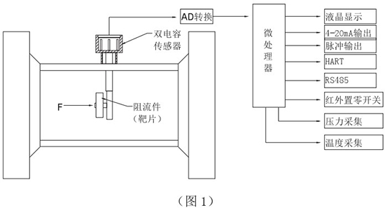 夹套靶式流量计工作原理图