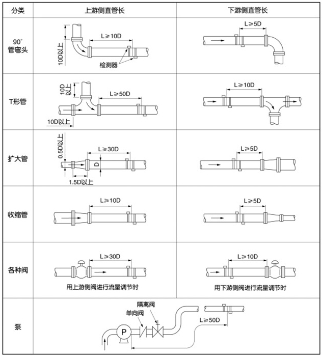 dn300超声波流量计安装位置图