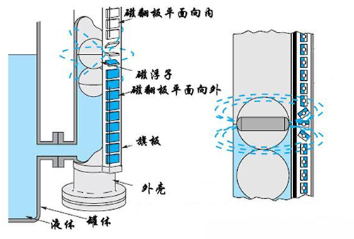 二甲醚液位计工作原理图