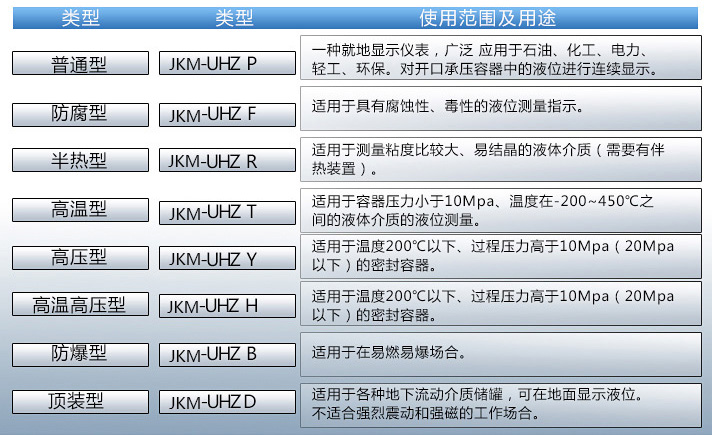 消防水池磁性液位计使用范围及用途对照表