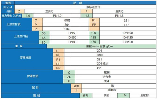 浮标液位计选型参数对照表