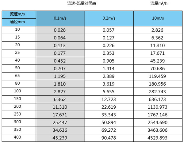 纸浆流量计口径流量范围表